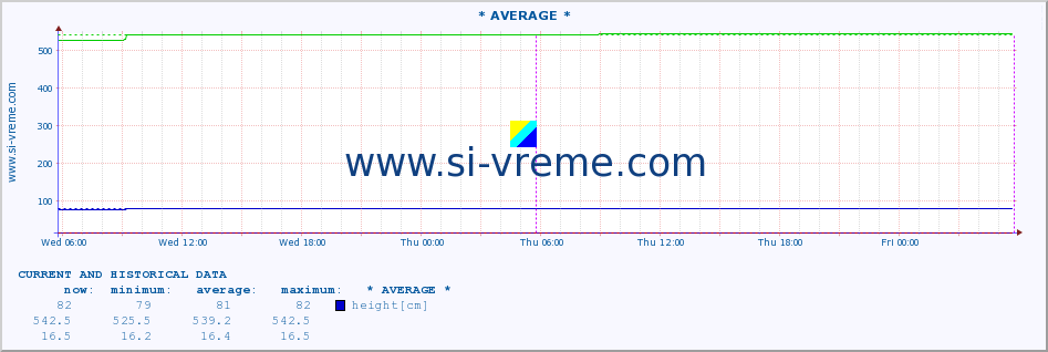  ::  NERA -  VRAČEV GAJ :: height |  |  :: last two days / 5 minutes.