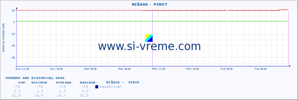  ::  NIŠAVA -  PIROT :: height |  |  :: last two days / 5 minutes.