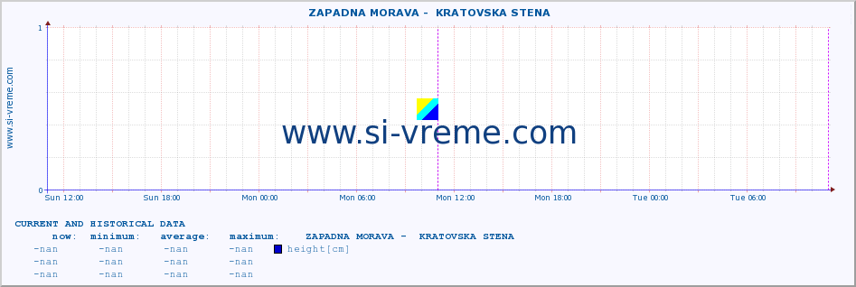  ::  ZAPADNA MORAVA -  KRATOVSKA STENA :: height |  |  :: last two days / 5 minutes.