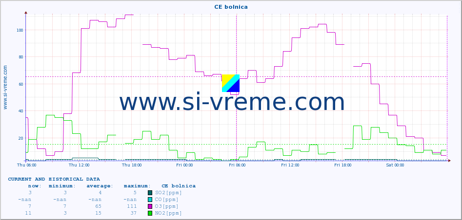  :: CE bolnica :: SO2 | CO | O3 | NO2 :: last two days / 5 minutes.