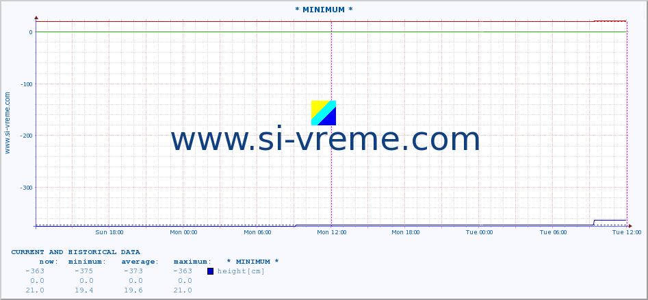  :: * MINIMUM* :: height |  |  :: last two days / 5 minutes.