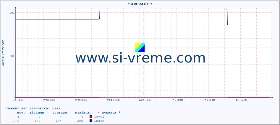  :: * AVERAGE * :: level | index :: last two days / 5 minutes.