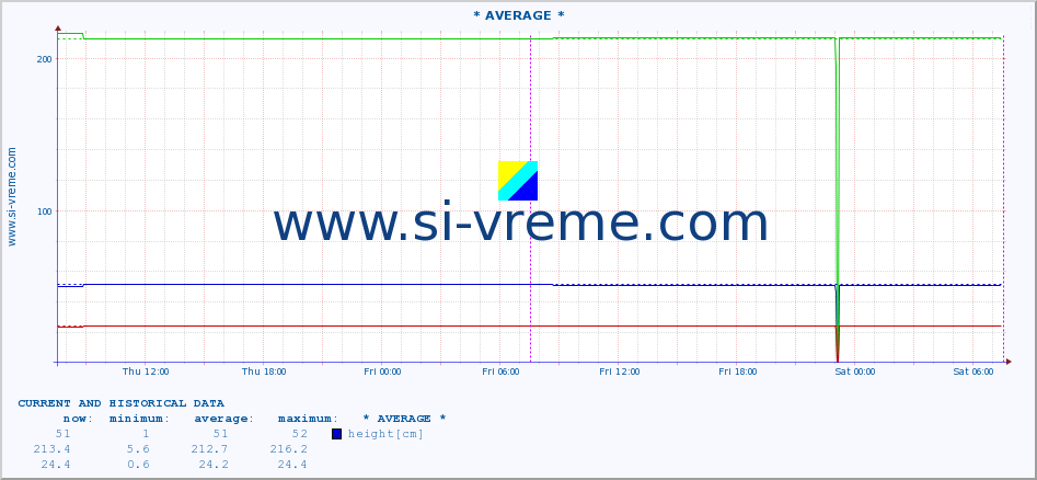  :: * AVERAGE * :: height |  |  :: last two days / 5 minutes.