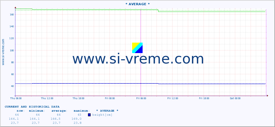  :: * AVERAGE * :: height |  |  :: last two days / 5 minutes.