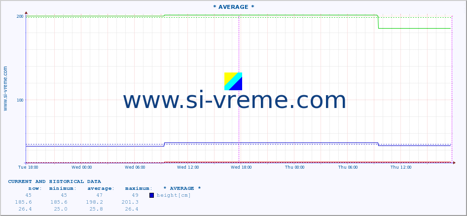  :: * AVERAGE * :: height |  |  :: last two days / 5 minutes.