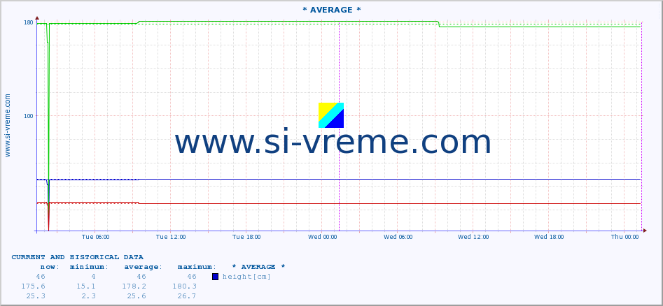  :: * AVERAGE * :: height |  |  :: last two days / 5 minutes.