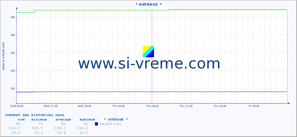  :: * AVERAGE * :: height |  |  :: last two days / 5 minutes.