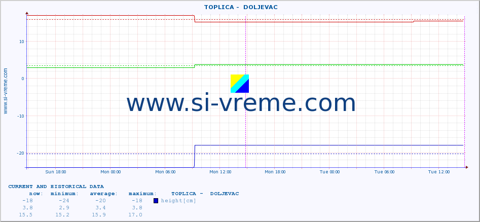  ::  TOPLICA -  DOLJEVAC :: height |  |  :: last two days / 5 minutes.