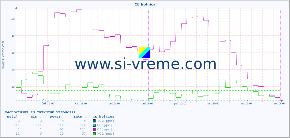POVPREČJE :: CE bolnica :: SO2 | CO | O3 | NO2 :: zadnja dva dni / 5 minut.