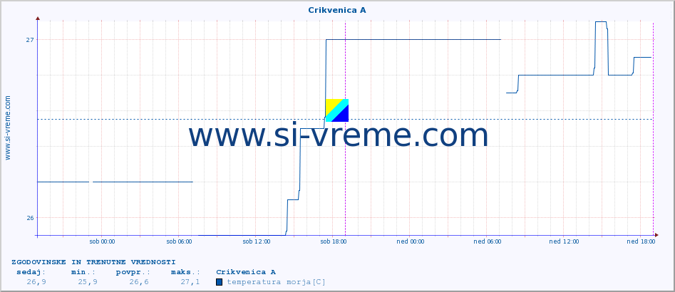 POVPREČJE :: Crikvenica A :: temperatura morja :: zadnja dva dni / 5 minut.