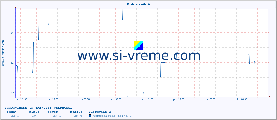 POVPREČJE :: Dubrovnik A :: temperatura morja :: zadnja dva dni / 5 minut.