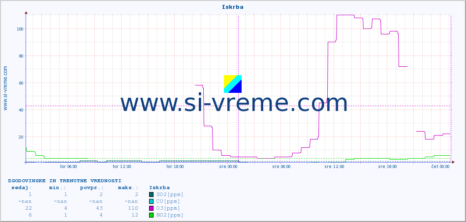 POVPREČJE :: Iskrba :: SO2 | CO | O3 | NO2 :: zadnja dva dni / 5 minut.