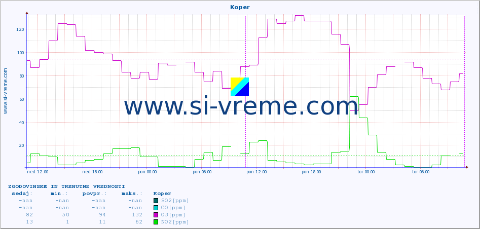 POVPREČJE :: Koper :: SO2 | CO | O3 | NO2 :: zadnja dva dni / 5 minut.