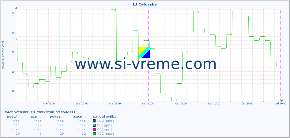 POVPREČJE :: LJ Celovška :: SO2 | CO | O3 | NO2 :: zadnja dva dni / 5 minut.