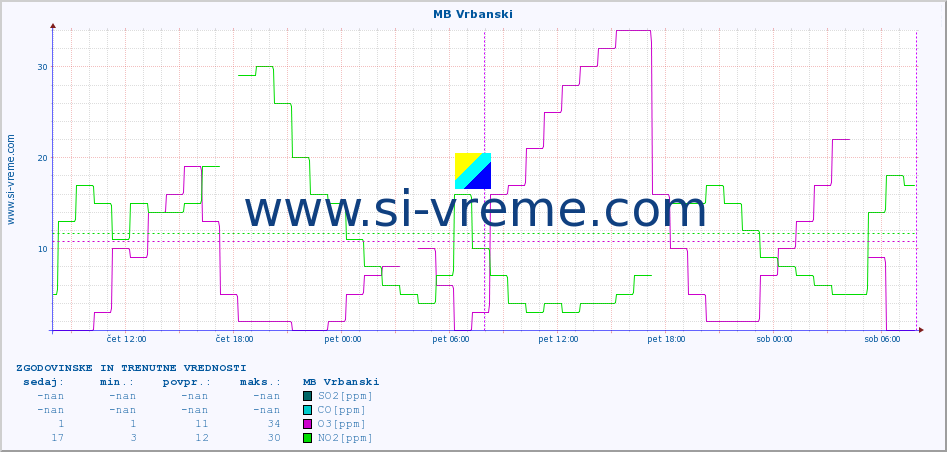 POVPREČJE :: MB Vrbanski :: SO2 | CO | O3 | NO2 :: zadnja dva dni / 5 minut.