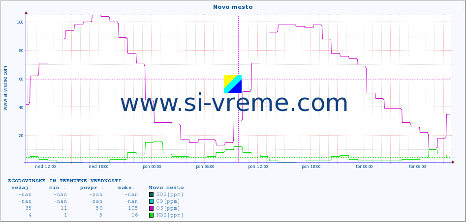 POVPREČJE :: Novo mesto :: SO2 | CO | O3 | NO2 :: zadnja dva dni / 5 minut.