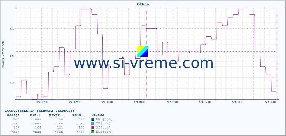 POVPREČJE :: Otlica :: SO2 | CO | O3 | NO2 :: zadnja dva dni / 5 minut.