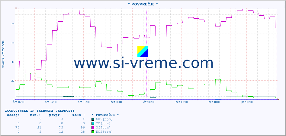 POVPREČJE :: * POVPREČJE * :: SO2 | CO | O3 | NO2 :: zadnja dva dni / 5 minut.