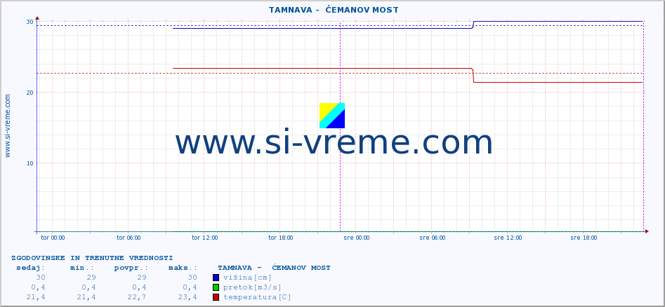 POVPREČJE ::  TAMNAVA -  ĆEMANOV MOST :: višina | pretok | temperatura :: zadnja dva dni / 5 minut.