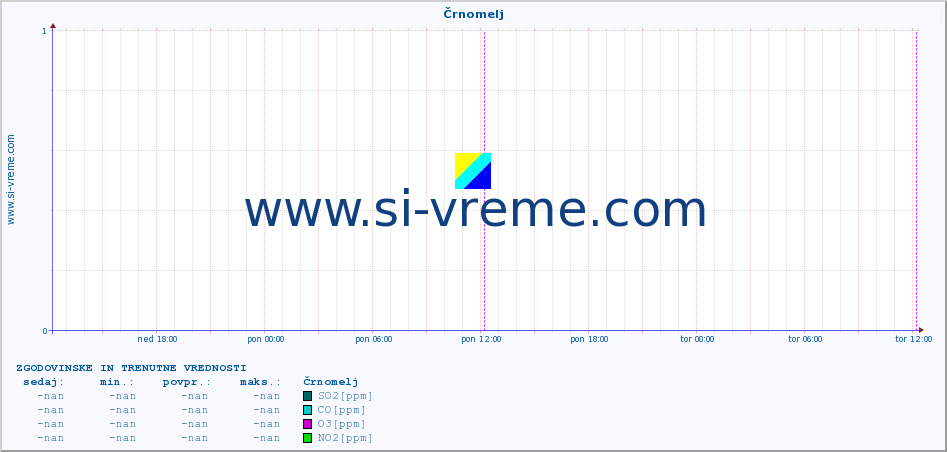 POVPREČJE :: Črnomelj :: SO2 | CO | O3 | NO2 :: zadnja dva dni / 5 minut.