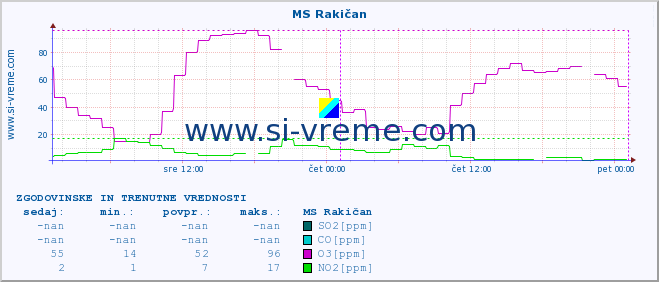 POVPREČJE :: MS Rakičan :: SO2 | CO | O3 | NO2 :: zadnja dva dni / 5 minut.