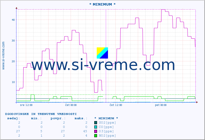 POVPREČJE :: * MINIMUM * :: SO2 | CO | O3 | NO2 :: zadnja dva dni / 5 minut.