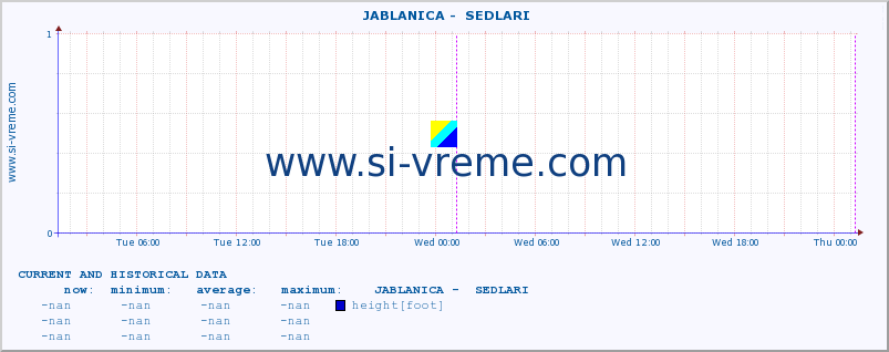  ::  JABLANICA -  SEDLARI :: height |  |  :: last two days / 5 minutes.