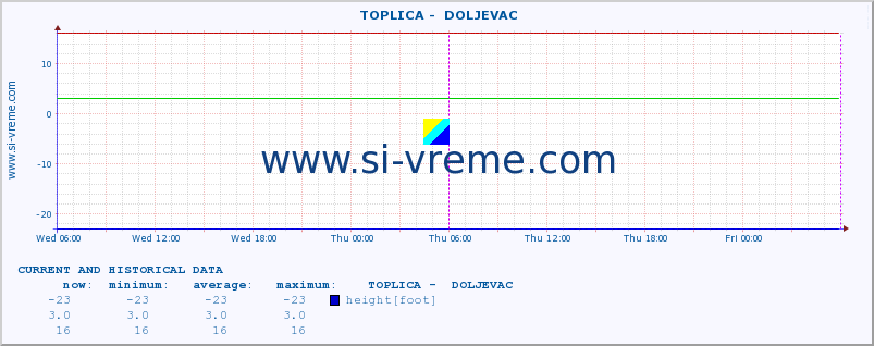  ::  TOPLICA -  DOLJEVAC :: height |  |  :: last two days / 5 minutes.