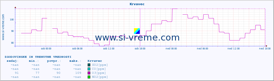 POVPREČJE :: Krvavec :: SO2 | CO | O3 | NO2 :: zadnja dva dni / 5 minut.