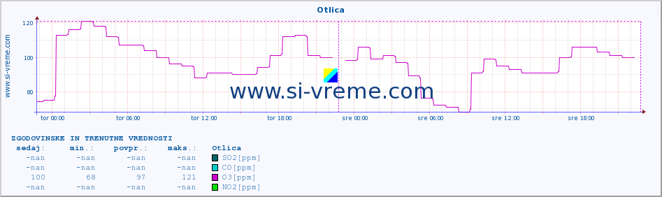 POVPREČJE :: Otlica :: SO2 | CO | O3 | NO2 :: zadnja dva dni / 5 minut.