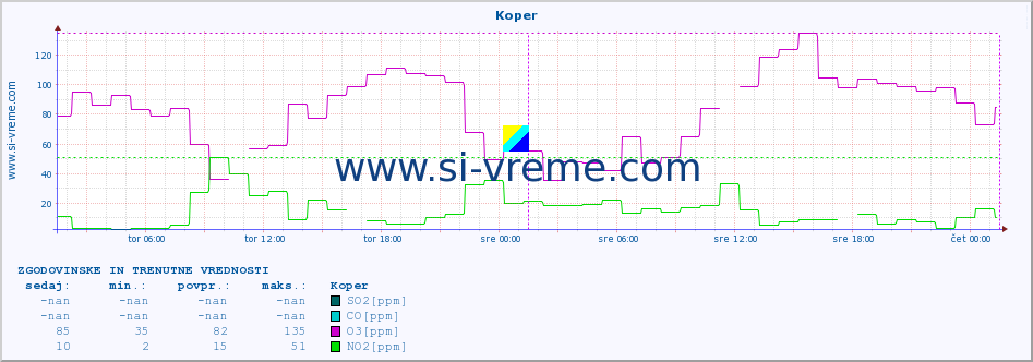 POVPREČJE :: Koper :: SO2 | CO | O3 | NO2 :: zadnja dva dni / 5 minut.