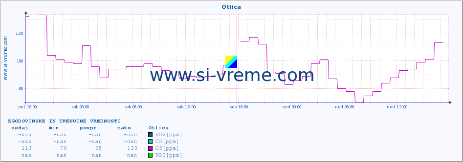 POVPREČJE :: Otlica :: SO2 | CO | O3 | NO2 :: zadnja dva dni / 5 minut.