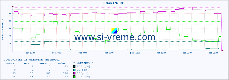 POVPREČJE :: * MAKSIMUM * :: SO2 | CO | O3 | NO2 :: zadnja dva dni / 5 minut.