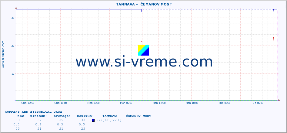  ::  TAMNAVA -  ĆEMANOV MOST :: height |  |  :: last two days / 5 minutes.