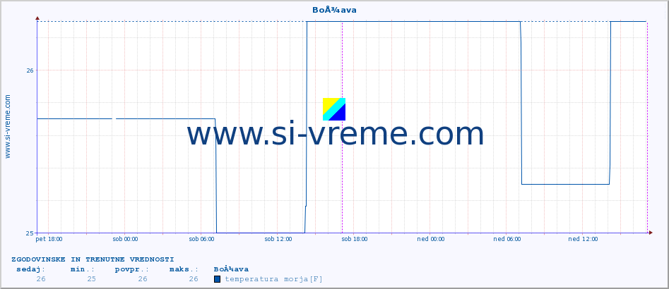 POVPREČJE :: BoÅ¾ava :: temperatura morja :: zadnja dva dni / 5 minut.