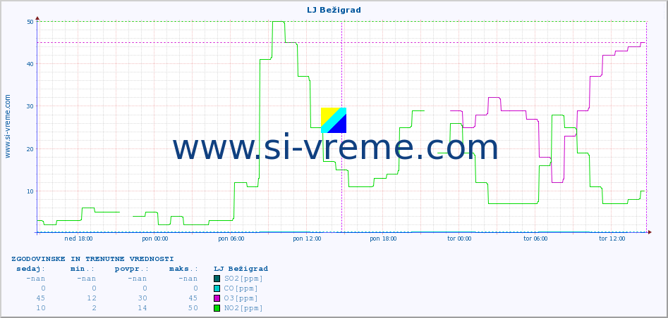 POVPREČJE :: LJ Bežigrad :: SO2 | CO | O3 | NO2 :: zadnja dva dni / 5 minut.