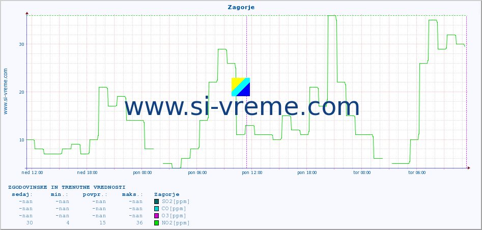 POVPREČJE :: Zagorje :: SO2 | CO | O3 | NO2 :: zadnja dva dni / 5 minut.