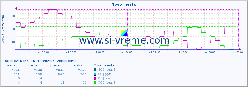 POVPREČJE :: Novo mesto :: SO2 | CO | O3 | NO2 :: zadnja dva dni / 5 minut.