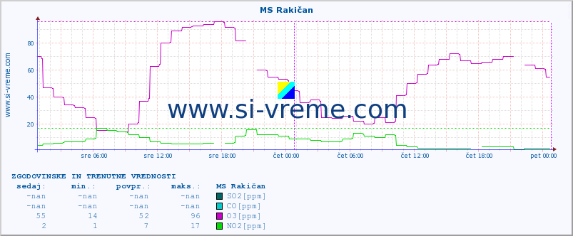 POVPREČJE :: MS Rakičan :: SO2 | CO | O3 | NO2 :: zadnja dva dni / 5 minut.