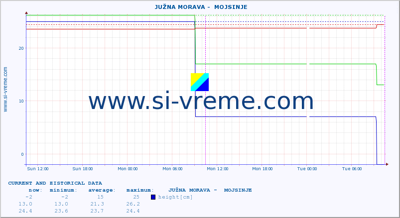  ::  JUŽNA MORAVA -  MOJSINJE :: height |  |  :: last two days / 5 minutes.