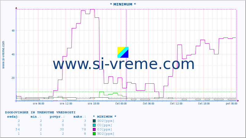 POVPREČJE :: * MINIMUM * :: SO2 | CO | O3 | NO2 :: zadnja dva dni / 5 minut.