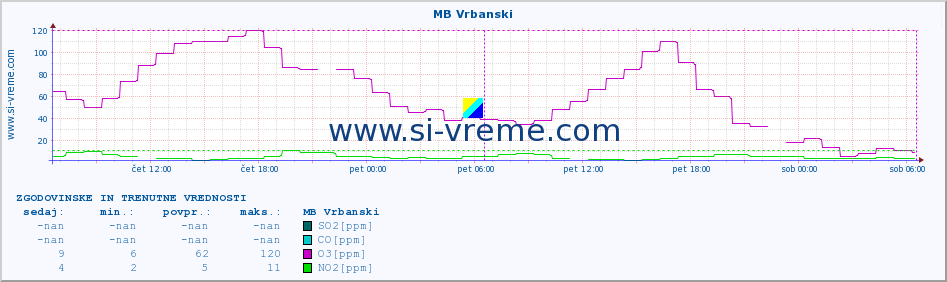 POVPREČJE :: MB Vrbanski :: SO2 | CO | O3 | NO2 :: zadnja dva dni / 5 minut.