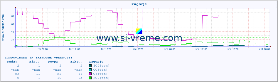 POVPREČJE :: Zagorje :: SO2 | CO | O3 | NO2 :: zadnja dva dni / 5 minut.