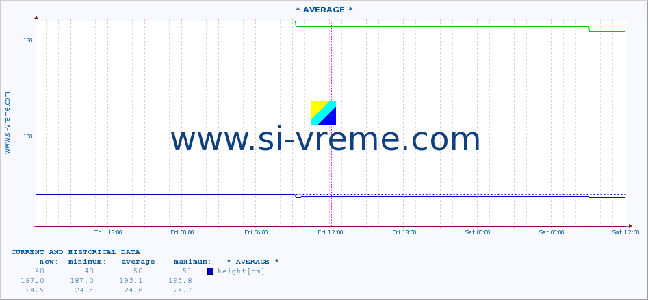  :: * AVERAGE * :: height |  |  :: last two days / 5 minutes.