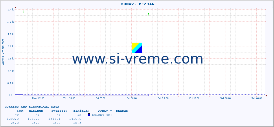  ::  DUNAV -  BEZDAN :: height |  |  :: last two days / 5 minutes.