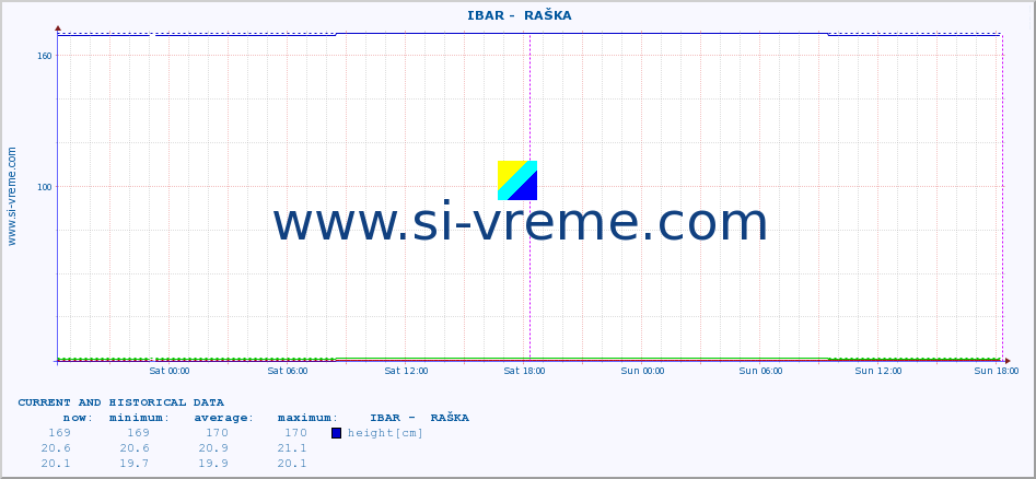  ::  IBAR -  RAŠKA :: height |  |  :: last two days / 5 minutes.