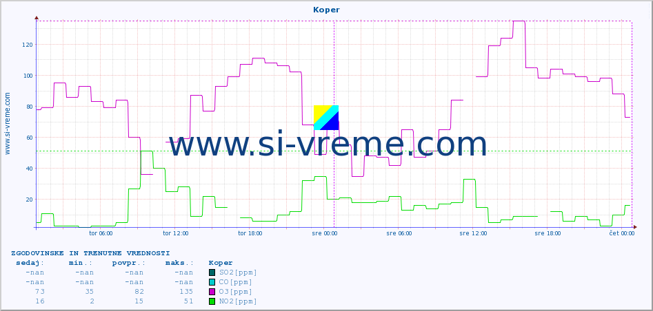 POVPREČJE :: Koper :: SO2 | CO | O3 | NO2 :: zadnja dva dni / 5 minut.