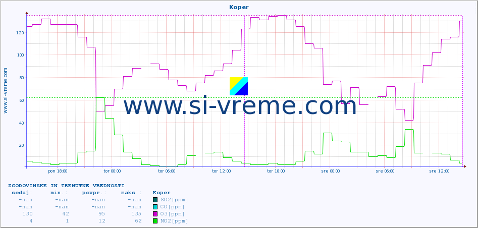 POVPREČJE :: Koper :: SO2 | CO | O3 | NO2 :: zadnja dva dni / 5 minut.