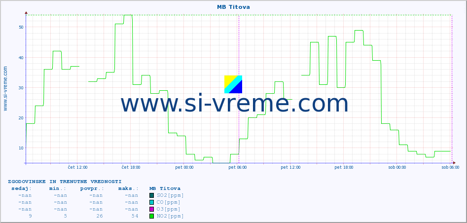 POVPREČJE :: MB Titova :: SO2 | CO | O3 | NO2 :: zadnja dva dni / 5 minut.