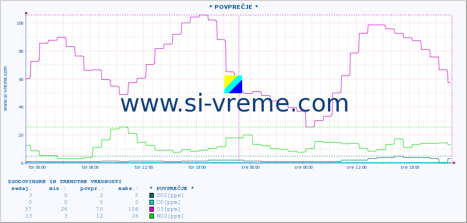 POVPREČJE :: * POVPREČJE * :: SO2 | CO | O3 | NO2 :: zadnja dva dni / 5 minut.